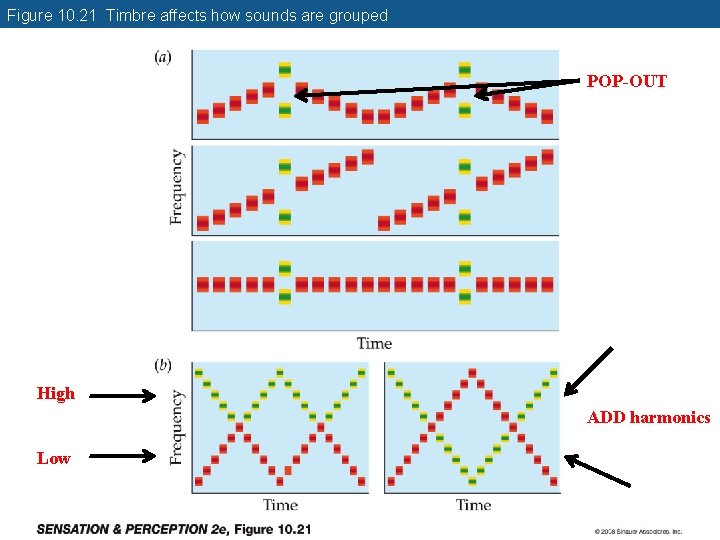 Figure 10. 21 Timbre affects how sounds are grouped POP-OUT High ADD harmonics Low
