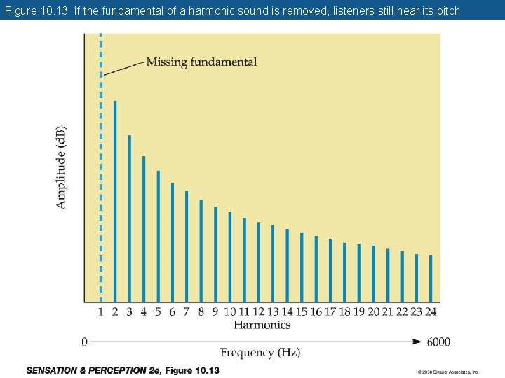 Figure 10. 13 If the fundamental of a harmonic sound is removed, listeners still