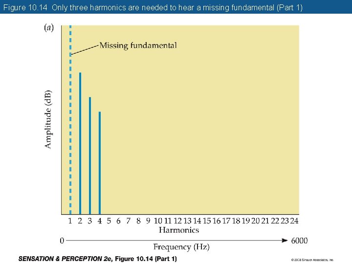 Figure 10. 14 Only three harmonics are needed to hear a missing fundamental (Part