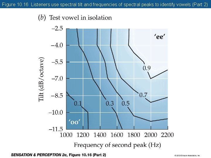 Figure 10. 16 Listeners use spectral tilt and frequencies of spectral peaks to identify