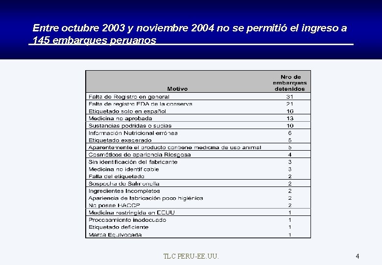 Entre octubre 2003 y noviembre 2004 no se permitió el ingreso a 145 embarques