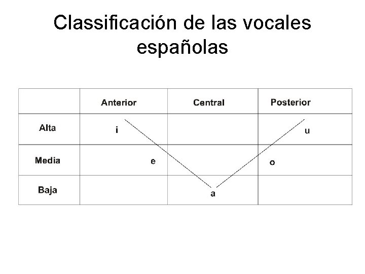 Classificación de las vocales españolas 