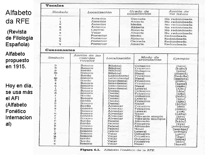 Alfabeto da RFE (Revista de Filología Española) Alfabeto propuesto en 1915. Hoy en día,