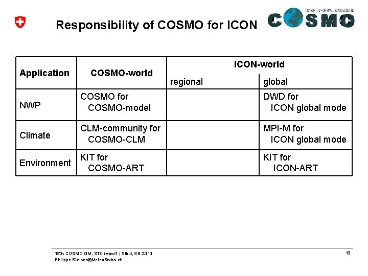 Responsibility of COSMO for ICON Application COSMO-world ICON-world regional global NWP COSMO for COSMO-model