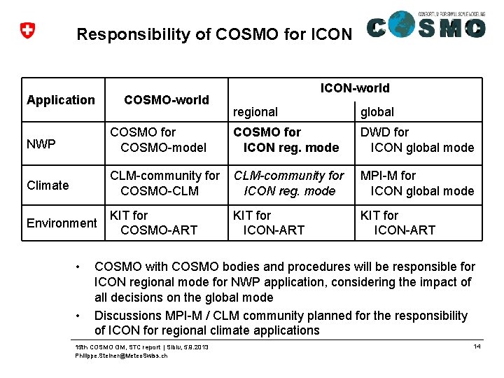 Responsibility of COSMO for ICON Application COSMO-world ICON-world regional global NWP COSMO for COSMO-model