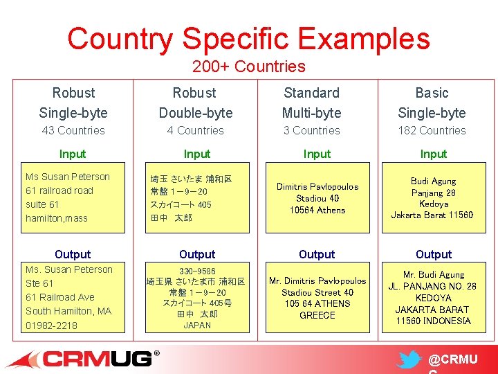 Country Specific Examples 200+ Countries Robust Single-byte Robust Double-byte Standard Multi-byte Basic Single-byte 43
