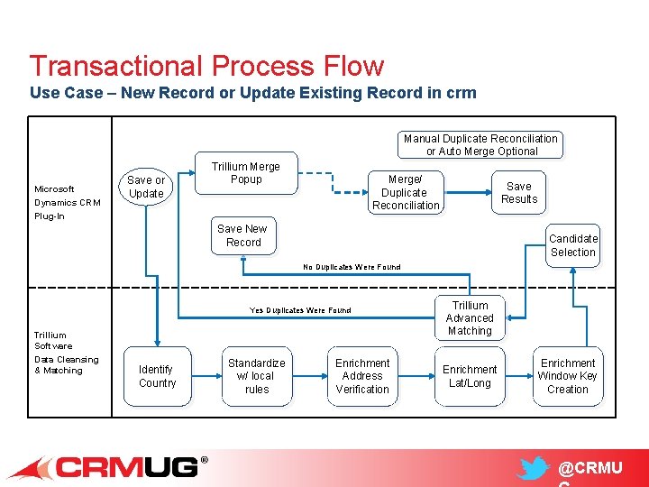 Transactional Process Flow Use Case – New Record or Update Existing Record in crm