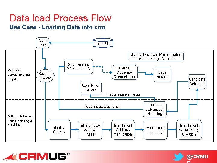 Data load Process Flow Use Case - Loading Data into crm Data Load Input