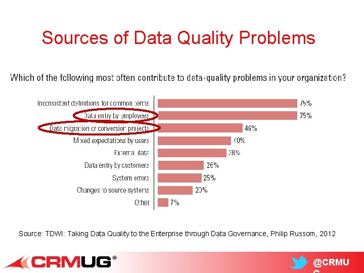 Sources of Data Quality Problems Source: TDWI: Taking Data Quality to the Enterprise through