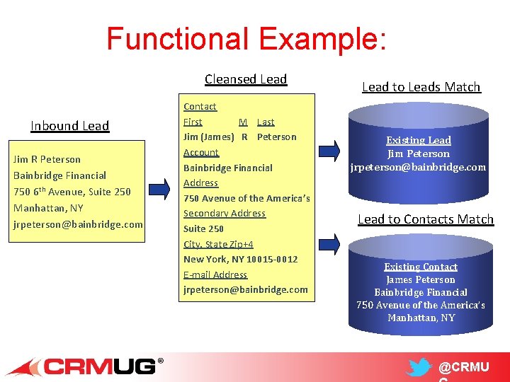 Functional Example: Cleansed Lead Inbound Lead Jim R Peterson Bainbridge Financial 750 6 th