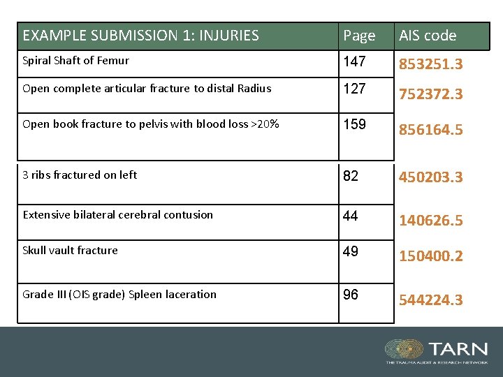 EXAMPLE SUBMISSION 1: INJURIES Page AIS code Spiral Shaft of Femur 147 853251. 3