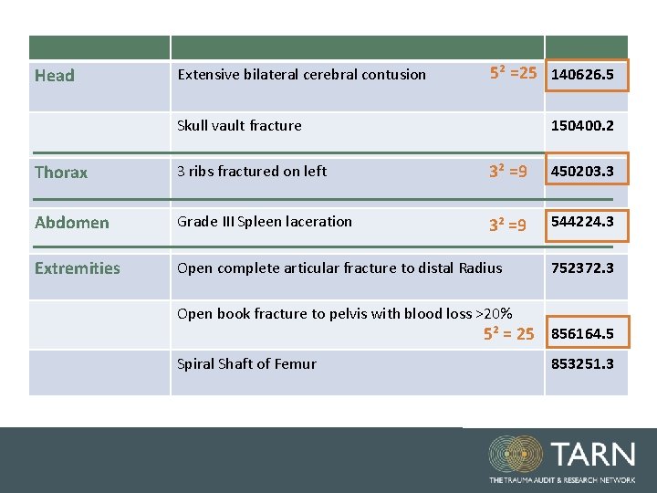 Head Extensive bilateral cerebral contusion 5² =25 140626. 5 Skull vault fracture 150400. 2