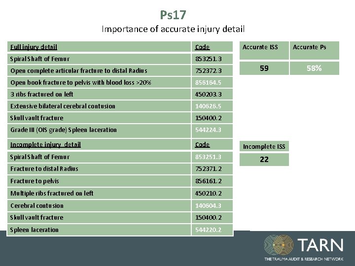 Ps 17 Importance of accurate injury detail Full injury detail Code Spiral Shaft of