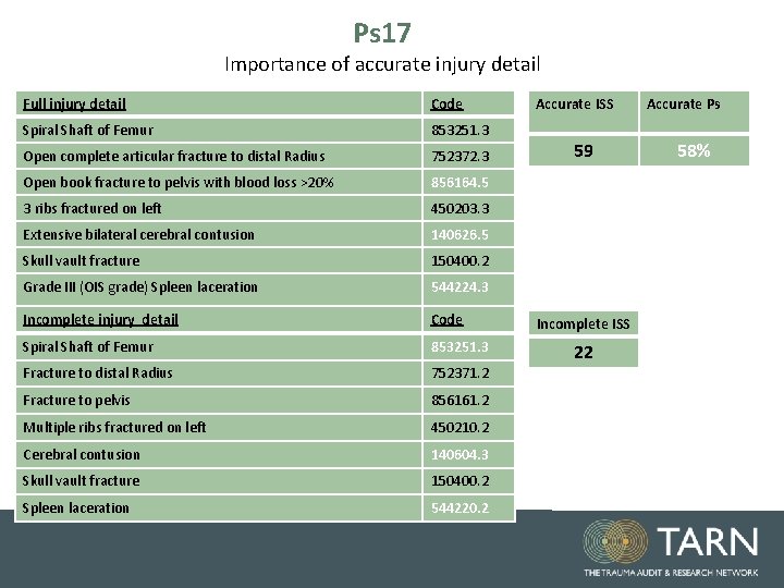 Ps 17 Importance of accurate injury detail Full injury detail Code Spiral Shaft of