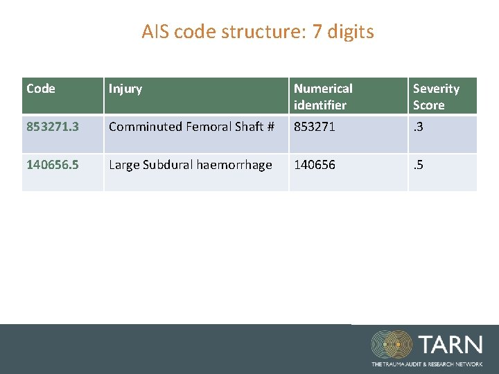 AIS code structure: 7 digits Code Injury Numerical identifier Severity Score 853271. 3 Comminuted