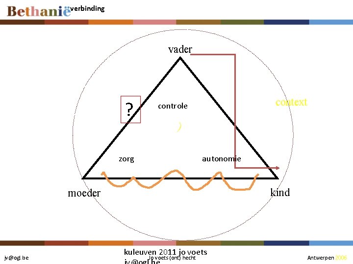 verbinding vader ? context controle ) zorg autonomie kind moeder jv@ogl. be kuleuven 2011