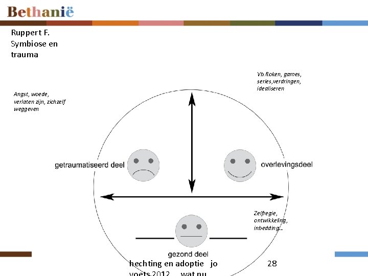 Ruppert F. Symbiose en trauma Vb. Roken, games, series, verdringen, idealiseren Angst, woede, verlaten