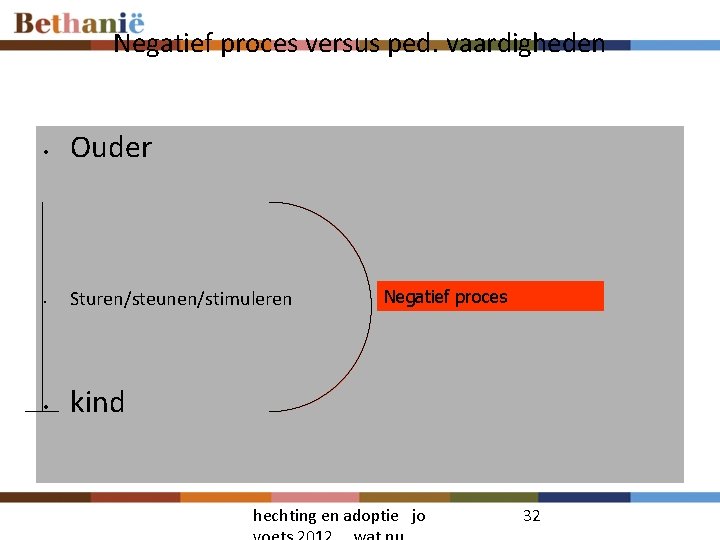 Negatief proces versus ped. vaardigheden • • • Ouder Sturen/steunen/stimuleren Negatief proces kind hechting