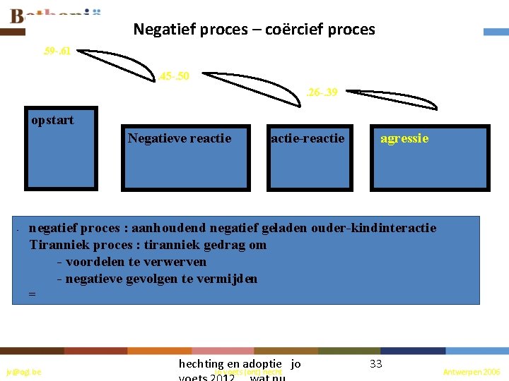 Negatief proces – coërcief proces. 59 -. 61 . 45 -. 50. 26 -.