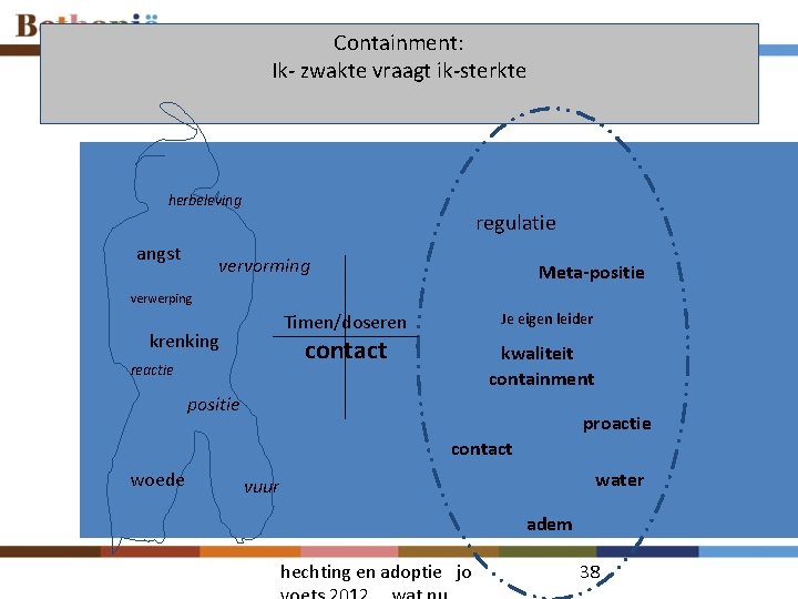 Containment: Ik- zwakte vraagt ik-sterkte herbeleving angst regulatie vervorming Meta-positie verwerping Timen/doseren krenking Je