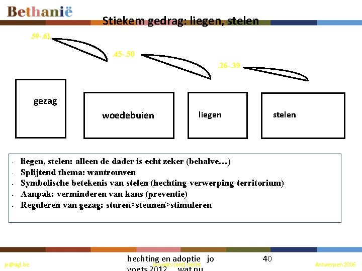 Stiekem gedrag: liegen, stelen. 59 -. 61 . 45 -. 50. 26 -. 39