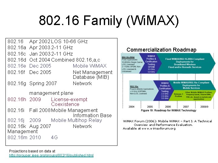 802. 16 Family (Wi. MAX) 802. 16 a 802. 16 c 802. 16 d
