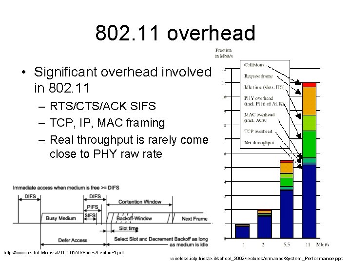 802. 11 overhead • Significant overhead involved in 802. 11 – RTS/CTS/ACK SIFS –