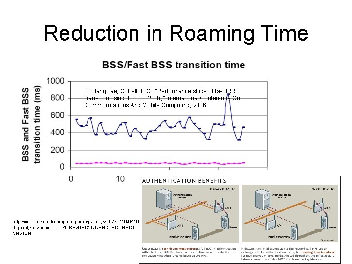 Reduction in Roaming Time S. Bangolae, C. Bell, E. Qi, “Performance study of fast