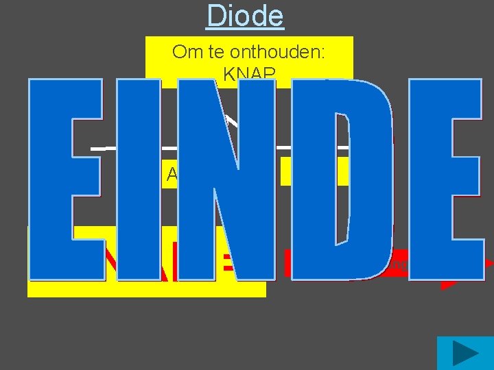 Diode Om te onthouden: KNAP + Anode KNAP = katode - Doorlaatrichting diode Diode Om te onthouden: KNAP + Anode KNAP = katode - Doorlaatrichting diode