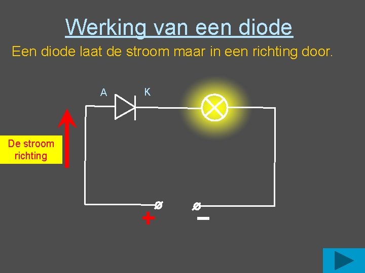Werking van een diode Een diode laat de stroom maar in een richting door. Werking van een diode Een diode laat de stroom maar in een richting door.