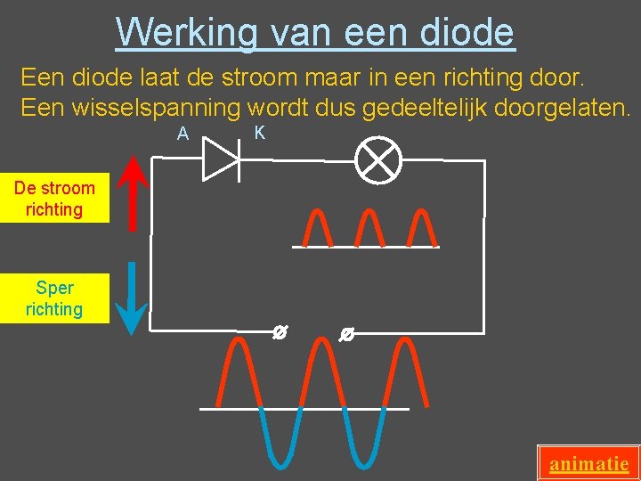 Werking van een diode Een diode laat de stroom maar in een richting door. Werking van een diode Een diode laat de stroom maar in een richting door.