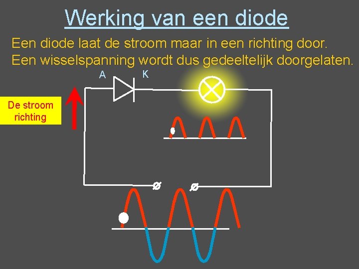 Werking van een diode Een diode laat de stroom maar in een richting door. Werking van een diode Een diode laat de stroom maar in een richting door.