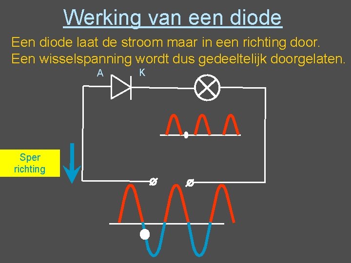 Werking van een diode Een diode laat de stroom maar in een richting door. Werking van een diode Een diode laat de stroom maar in een richting door.