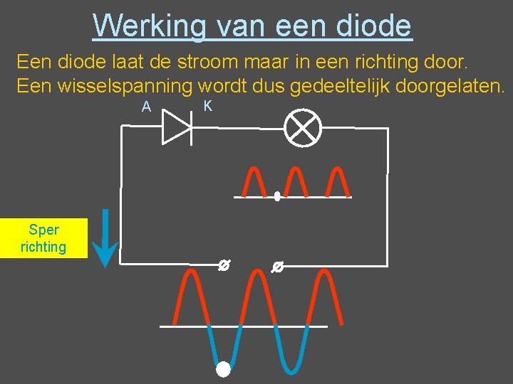 Werking van een diode Een diode laat de stroom maar in een richting door. Werking van een diode Een diode laat de stroom maar in een richting door.