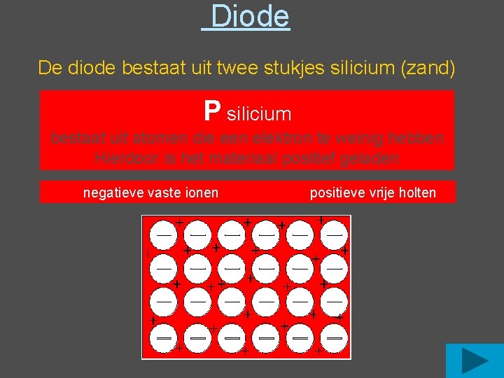 Diode De diode bestaat uit twee stukjes silicium (zand) P silicium bestaat uit atomen Diode De diode bestaat uit twee stukjes silicium (zand) P silicium bestaat uit atomen