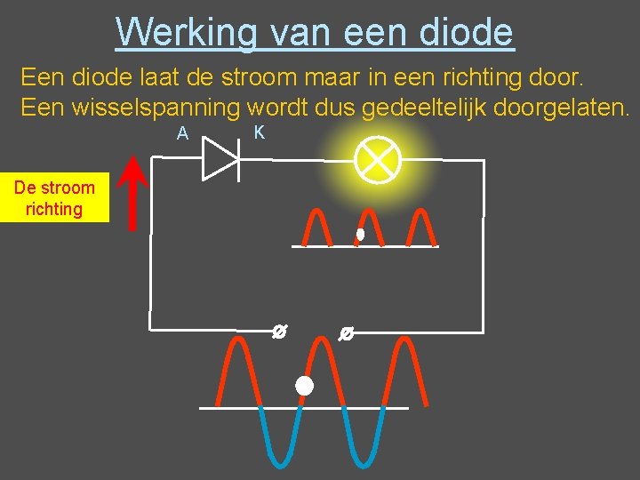 Werking van een diode Een diode laat de stroom maar in een richting door. Werking van een diode Een diode laat de stroom maar in een richting door.