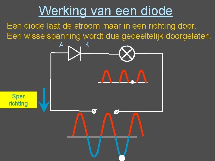 Werking van een diode Een diode laat de stroom maar in een richting door. Werking van een diode Een diode laat de stroom maar in een richting door.