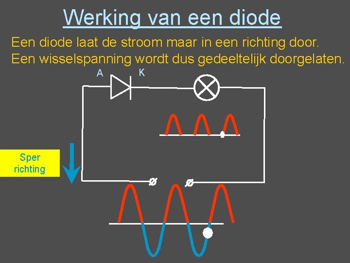 Werking van een diode Een diode laat de stroom maar in een richting door. Werking van een diode Een diode laat de stroom maar in een richting door.
