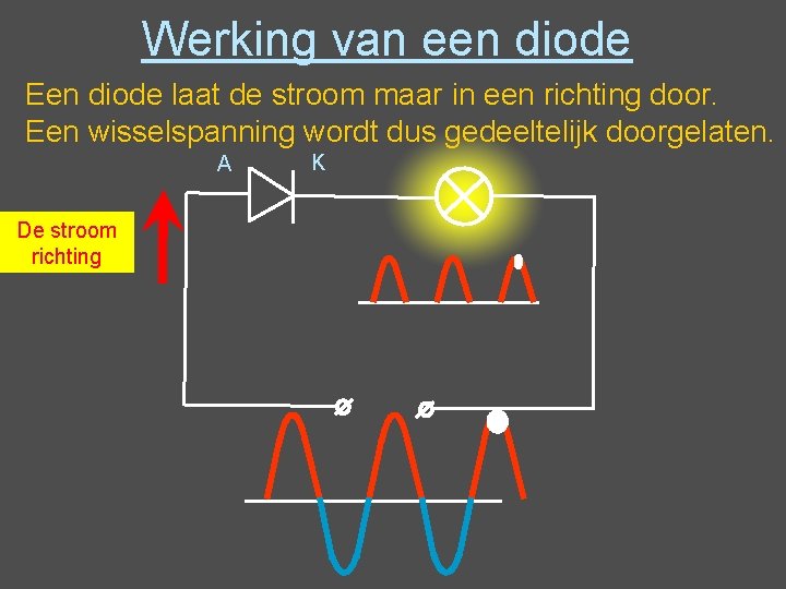 Werking van een diode Een diode laat de stroom maar in een richting door. Werking van een diode Een diode laat de stroom maar in een richting door.