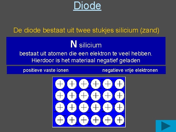 Diode De diode bestaat uit twee stukjes silicium (zand) N silicium bestaat uit atomen Diode De diode bestaat uit twee stukjes silicium (zand) N silicium bestaat uit atomen