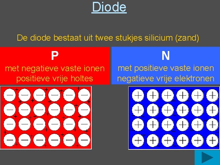 Diode De diode bestaat uit twee stukjes silicium (zand) P N met negatieve vaste Diode De diode bestaat uit twee stukjes silicium (zand) P N met negatieve vaste