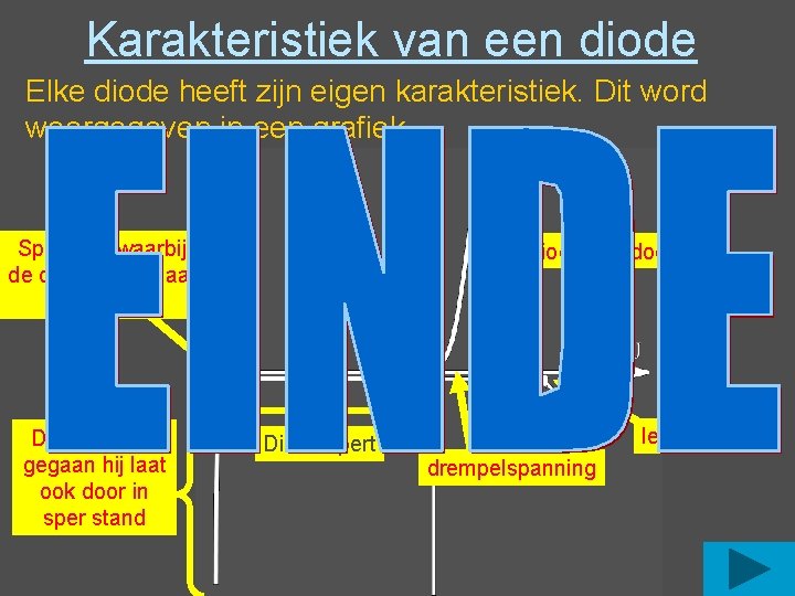 Karakteristiek van een diode Elke diode heeft zijn eigen karakteristiek. Dit word weergegeven in Karakteristiek van een diode Elke diode heeft zijn eigen karakteristiek. Dit word weergegeven in