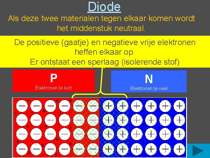 Diode Als deze twee materialen tegen elkaar komen wordt het middenstuk neutraal. De positieve Diode Als deze twee materialen tegen elkaar komen wordt het middenstuk neutraal. De positieve