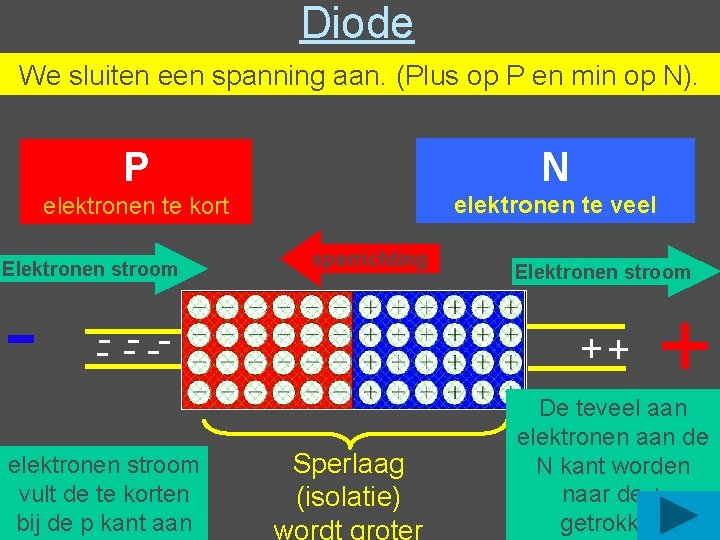 Diode We sluiten een spanning aan. (Plus op P en min op N). P Diode We sluiten een spanning aan. (Plus op P en min op N). P