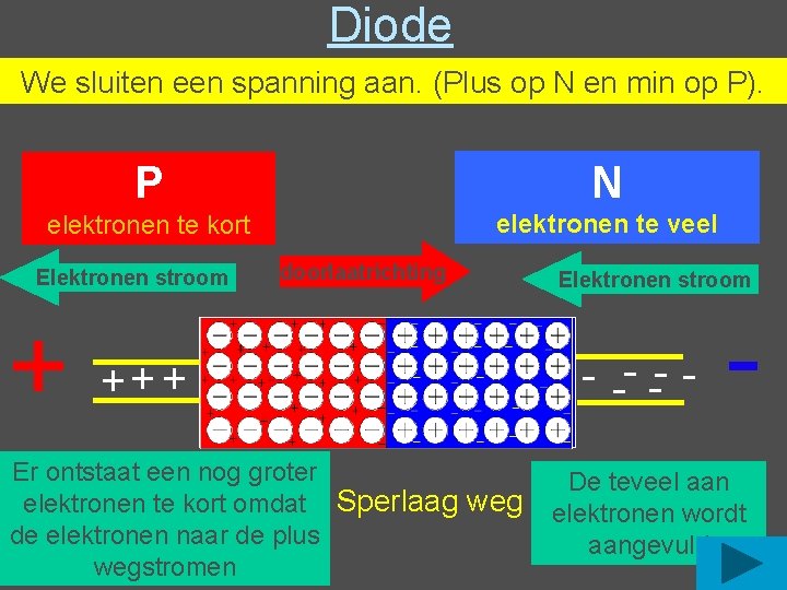 Diode We sluiten een spanning aan. (Plus op N en min op P). P Diode We sluiten een spanning aan. (Plus op N en min op P). P