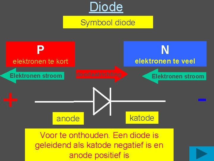 Diode Symbool diode P N elektronen te kort elektronen te veel Elektronen stroom + Diode Symbool diode P N elektronen te kort elektronen te veel Elektronen stroom +