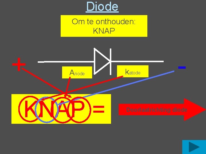 Diode Om te onthouden: KNAP + Anode KNAP = katode - Doorlaatrichting diode Diode Om te onthouden: KNAP + Anode KNAP = katode - Doorlaatrichting diode