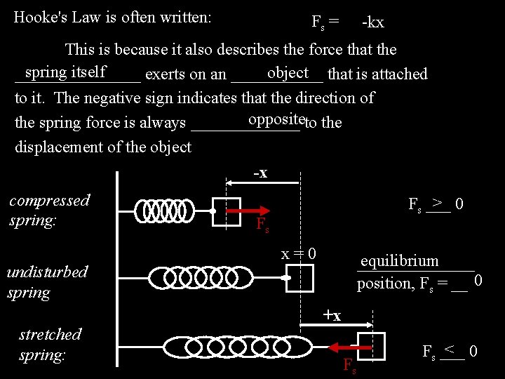 Hooke's Law is often written: Fs = -kx This is because it also describes