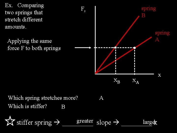 Ex. Comparing two springs that stretch different amounts. spring B Fs spring A Applying