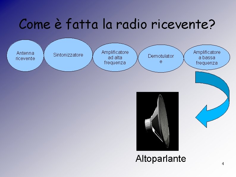 Come è fatta la radio ricevente? Antenna ricevente Sintonizzatore Amplificatore ad alta frequenza Demotulator